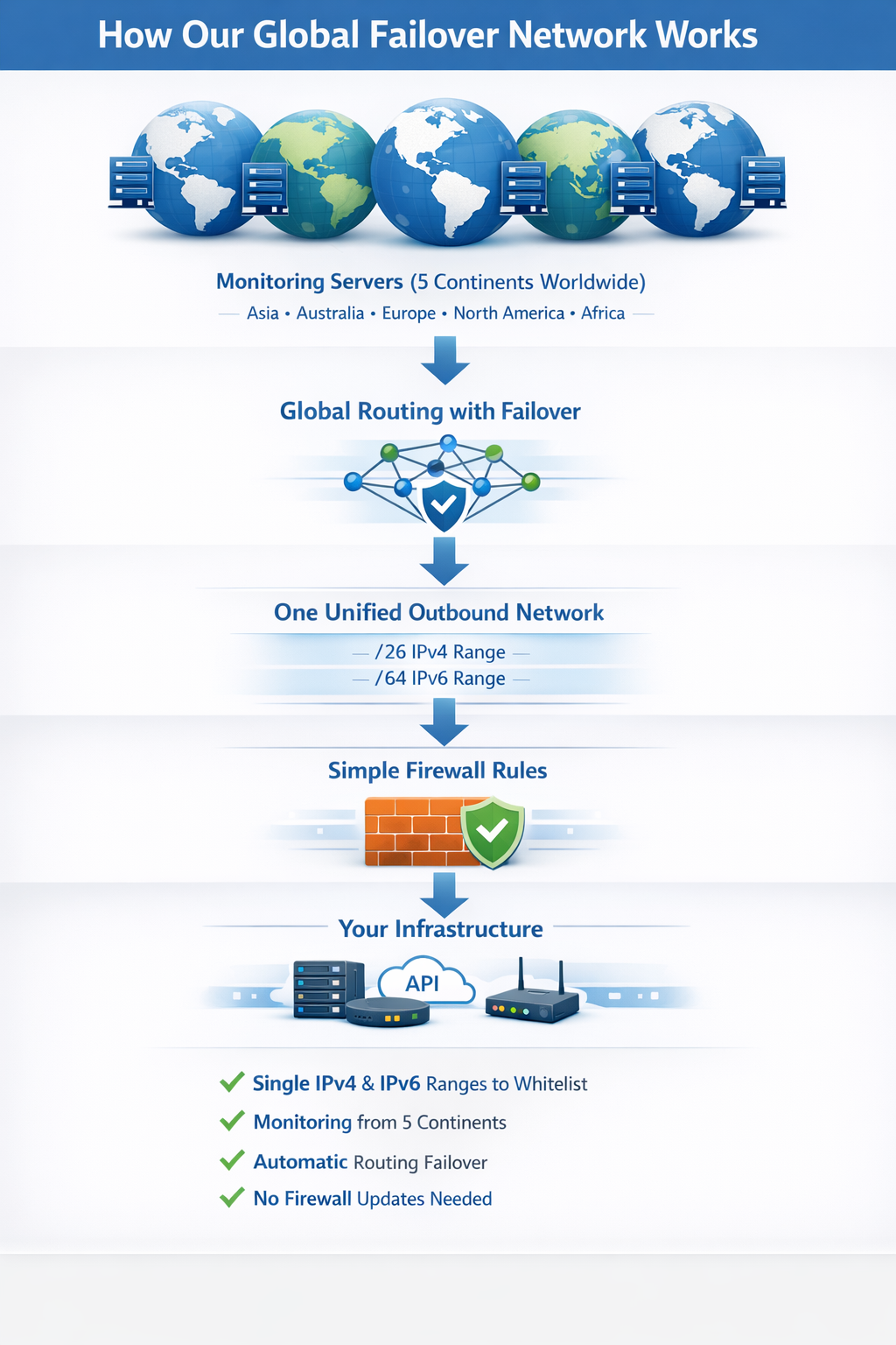 One Global Failover Network