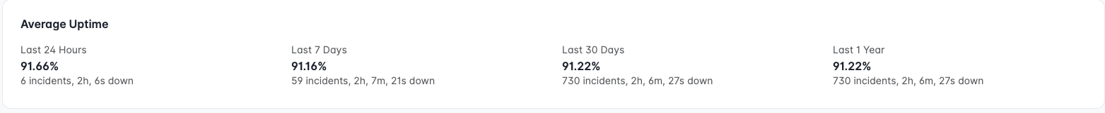 average uptime stats