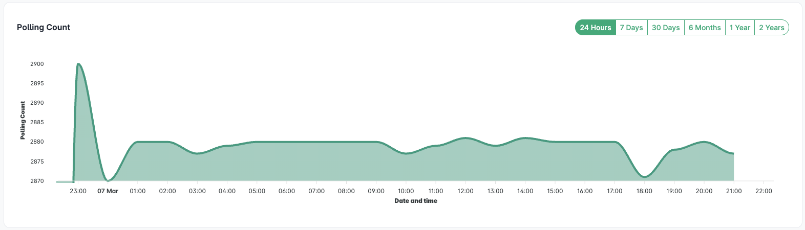 polling count uptime