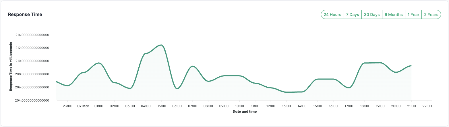 response uptime status